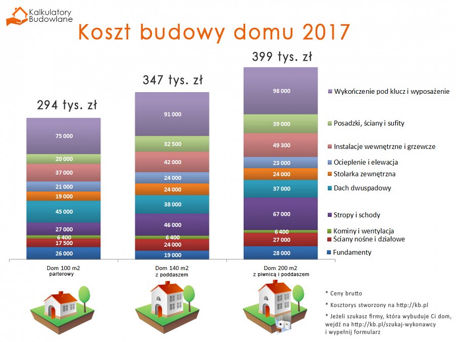 Koszt budowy domu 2017